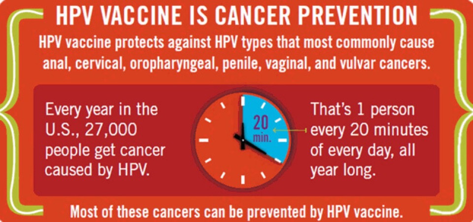 Infographic about HPV Vaccine protection. Every year in the U.S., 27,000 people get cancer caused by HPV.