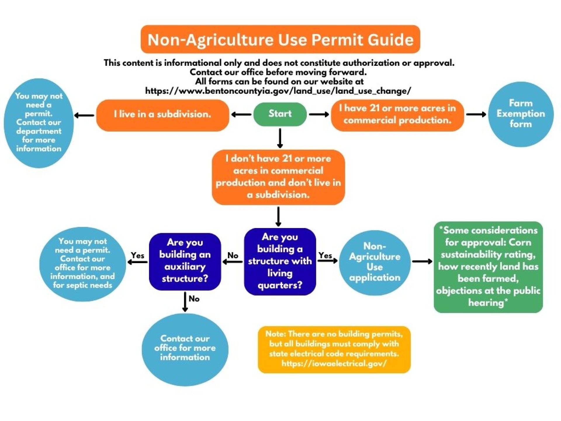 Non-agricultural use flowchart